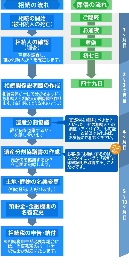 相続の流れ： 相続開始（被相続人の死亡）から、相続人の確認、遺産分割協議、名義変更、相続税の申告・納付／葬儀の流れ: ご臨終、お通夜、葬儀、初七日、四十九日／お客様にお願いするのは、 遺産分割協議のタイミングで「役所で印鑑証明を取得する」ことだけです。